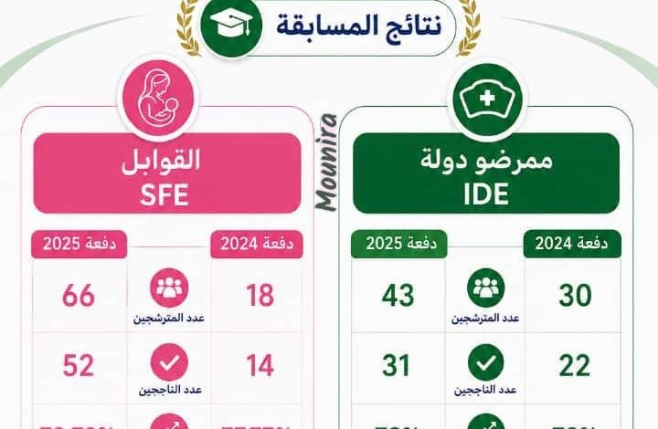 مدرسة الصحة العمومية بروصو تحقق نسبة نجاح بلغت 75.79% في مسابقة اكتتاب الوظيفة العمومية