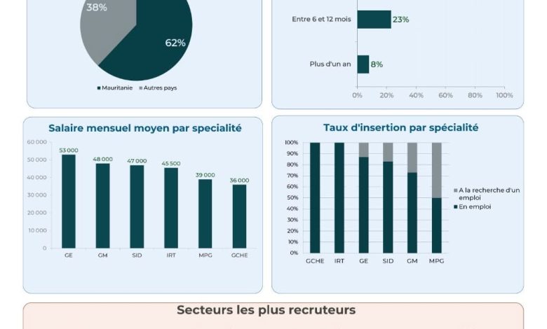دراسة عام 2025 حول قابلية توظيف مهندسي المدرسة العليا متعددة التقنيات (ESP)