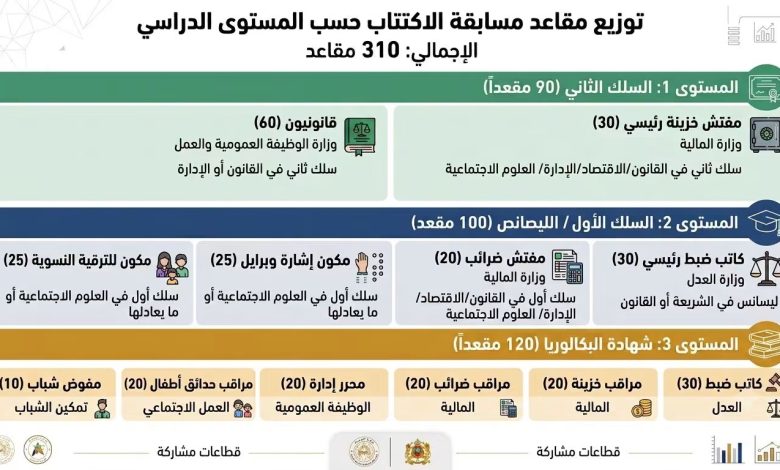 فرصة للترشح إلى المسابقة المفتوحة حاليًا