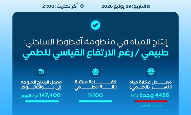 وزارة المياه: إنتاج مياه نواكشوط مستقر