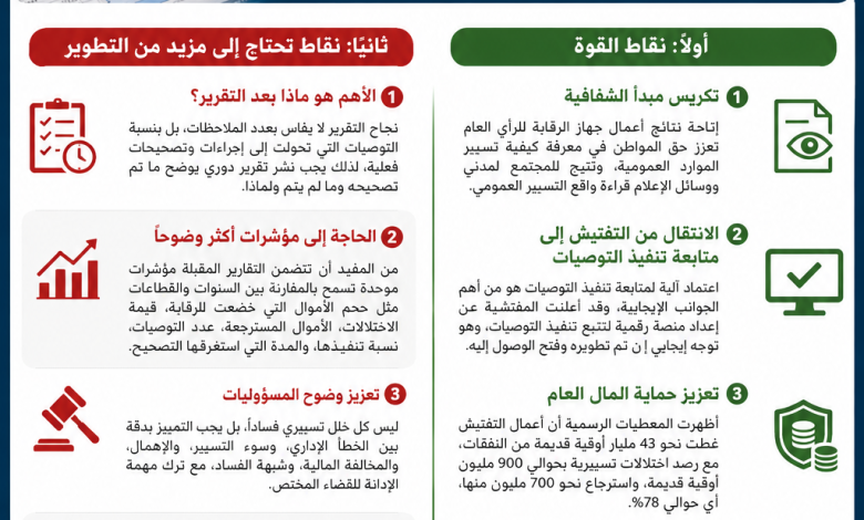 مركز تلماس للإعلام والتنمية: الرقابة الحقيقية لا تكتمل إلا بمتابعة تنفيذ التوصيات