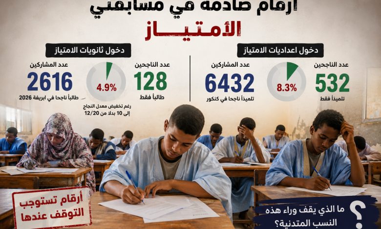 «128 من أصل 2616.. و532 من أصل 6432: أرقام صادمة تفتح ملف مستوى التعليم في موريتانيا»