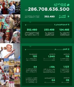 التآزر تعرض حصيلة الإنجازات 2020–2026