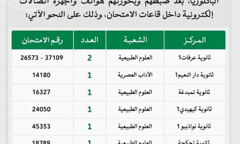 إلغاء امتحانات 8 مترشحين في الدورة التكميلية للبكالوريا بسبب حيازة هواتف وأجهزة اتصال داخل القاعات