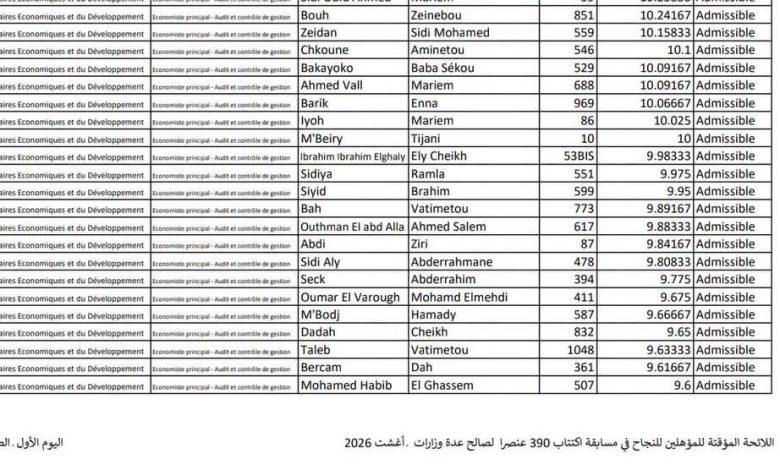 الإعلان عن نتائج المرحلة الأولى من مسابقة اكتتاب 390 موظفا